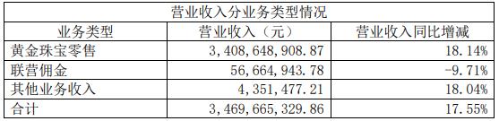 菜百首饰2022年一季度营收达34.69亿元 同比上涨17.55%