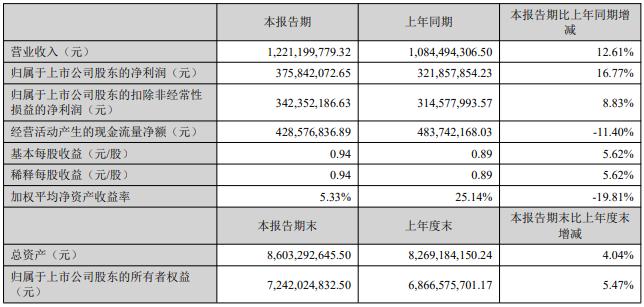 迪阿股份2022年一季度实现营收12.21亿元 同比上涨12.61%