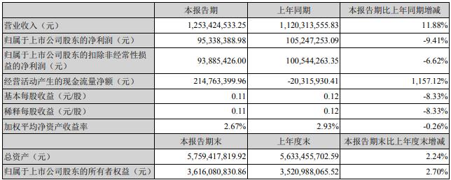 潮宏基2022年一季度实现营收12.53亿元 同比上涨11.88%