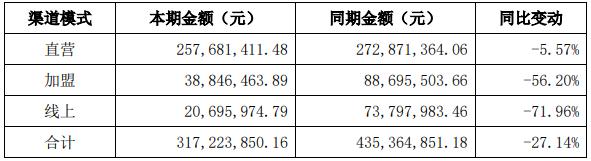 莱绅通灵2022年一季度直营门店营收2.57亿元 加盟门店营收3800万元
