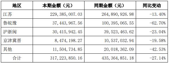 莱绅通灵2022年一季度直营门店营收2.57亿元 加盟门店营收3800万元