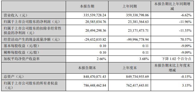 曼卡龙2022年一季度实现营收3.35亿元 同比下跌6.62%