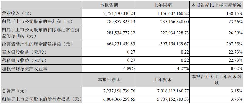 周大生珠宝2022年一季度实现营收27.54亿元 同比上涨138.15%