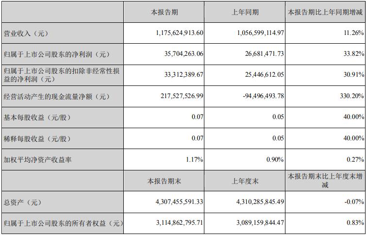 明牌珠宝2022年一季度实现营收11.75亿元 同比上涨11.26%