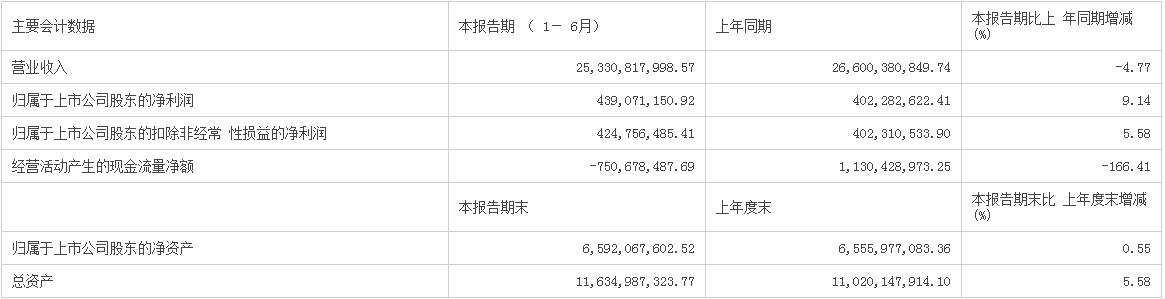 中国黄金2022年上半年线上业务营业收入253亿元 同比下跌4.77%